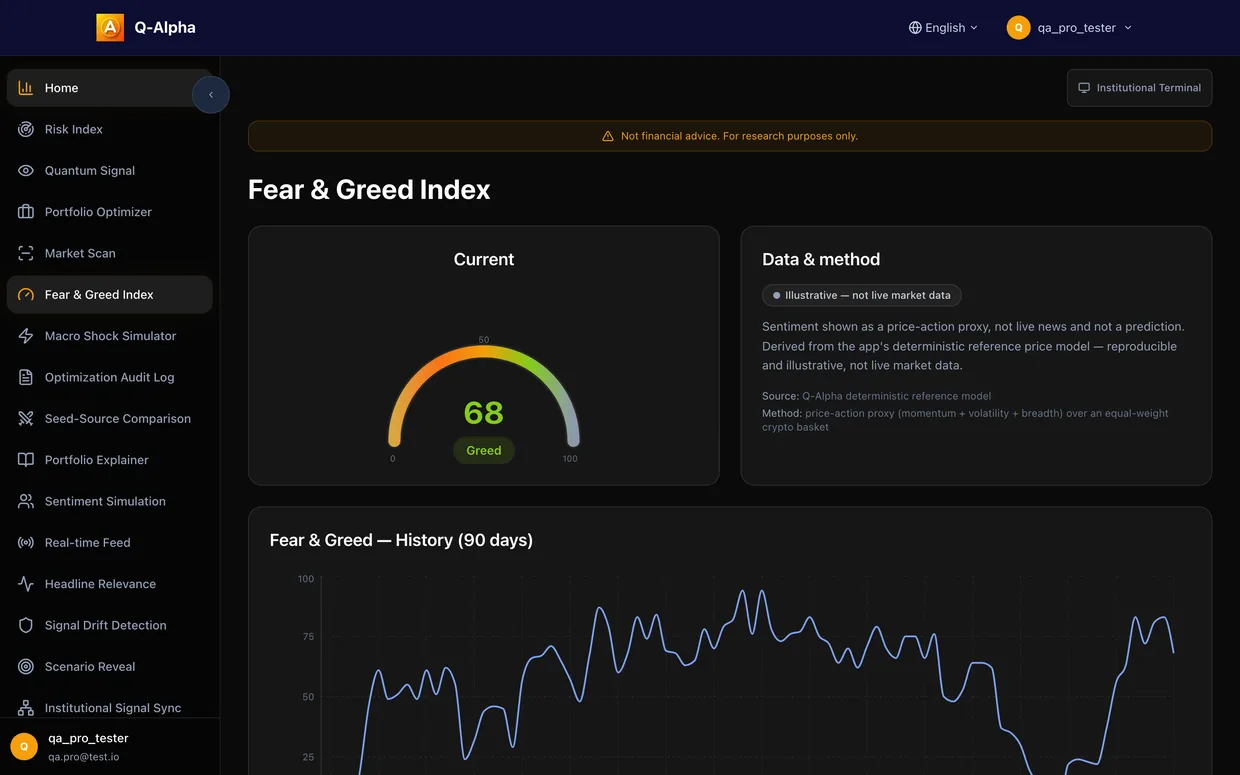Q-Alpha Fear & Greed page with the current gauge, its data and method note, and the 90-day history